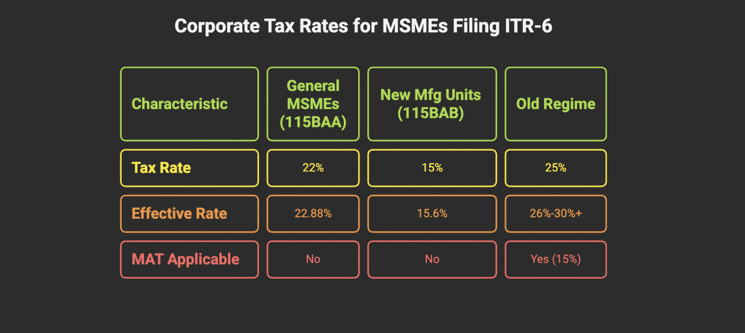 What are the corporate tax rates, MAT applicability, and surcharge for MSME companies filing ITR-6